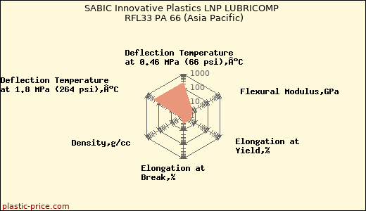 SABIC Innovative Plastics LNP LUBRICOMP RFL33 PA 66 (Asia Pacific)