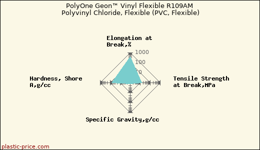 PolyOne Geon™ Vinyl Flexible R109AM Polyvinyl Chloride, Flexible (PVC, Flexible)