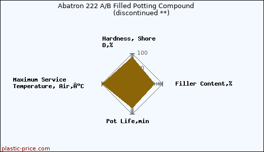 Abatron 222 A/B Filled Potting Compound               (discontinued **)