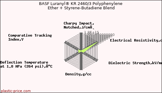BASF Luranyl® KR 2460/3 Polyphenylene Ether + Styrene-Butadiene Blend
