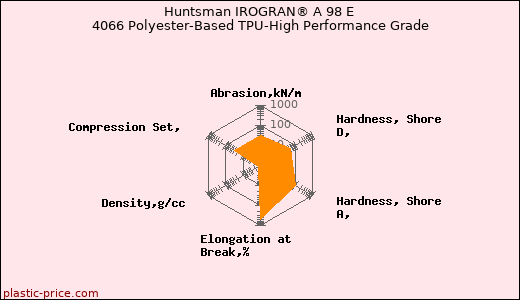 Huntsman IROGRAN® A 98 E 4066 Polyester-Based TPU-High Performance Grade
