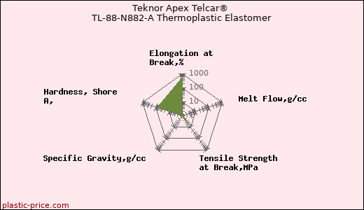 Teknor Apex Telcar® TL-88-N882-A Thermoplastic Elastomer
