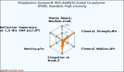 Polyplastics Duracon® M25-44/M25S Acetal Co-polymer (POM), Standard, High viscosity