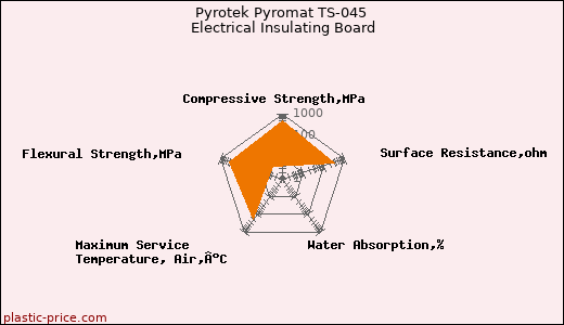 Pyrotek Pyromat TS-045 Electrical Insulating Board