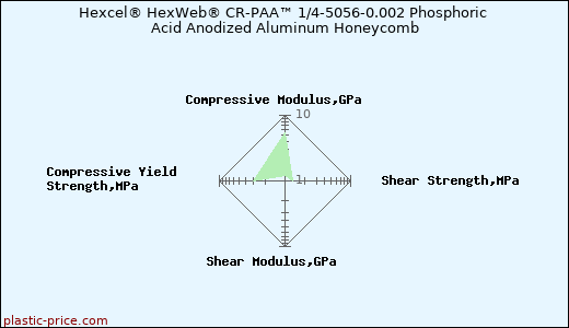 Hexcel® HexWeb® CR-PAA™ 1/4-5056-0.002 Phosphoric Acid Anodized Aluminum Honeycomb