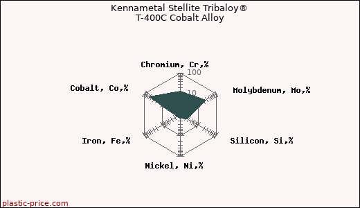 Kennametal Stellite Tribaloy® T-400C Cobalt Alloy