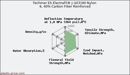 Techmer ES Electrafil® J-3/CF/40 Nylon 6, 40% Carbon Fiber Reinforced