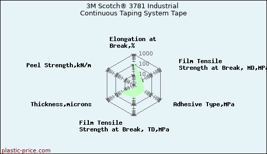 3M Scotch® 3781 Industrial Continuous Taping System Tape