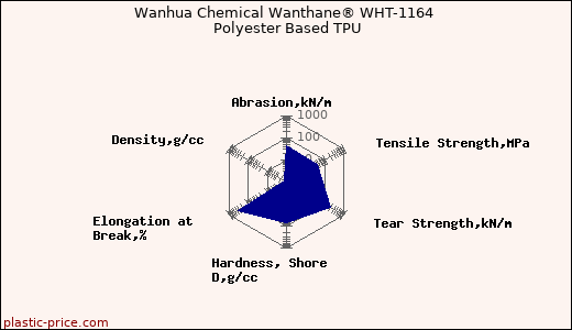 Wanhua Chemical Wanthane® WHT-1164 Polyester Based TPU