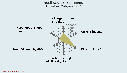 NuSil SCV-2585 Silicone, Ultralow Outgassing™