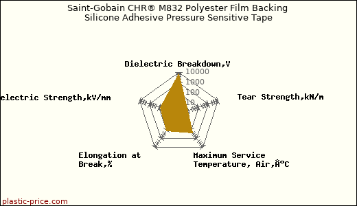 Saint-Gobain CHR® M832 Polyester Film Backing Silicone Adhesive Pressure Sensitive Tape