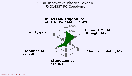 SABIC Innovative Plastics Lexan® FXD1433T PC Copolymer