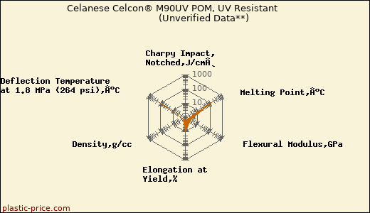 Celanese Celcon® M90UV POM, UV Resistant                      (Unverified Data**)