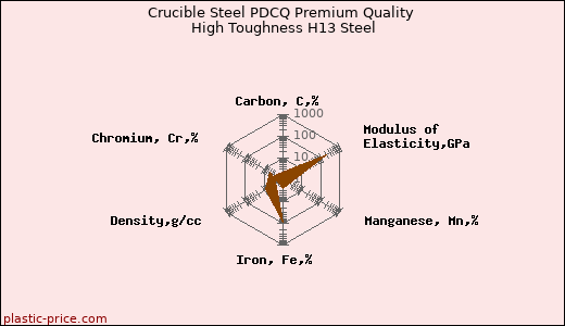 Crucible Steel PDCQ Premium Quality High Toughness H13 Steel