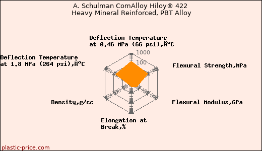 A. Schulman ComAlloy Hiloy® 422 Heavy Mineral Reinforced, PBT Alloy