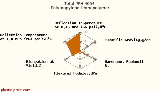 Total PPH 4054 Polypropylene Homopolymer
