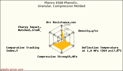 Plenco 4568 Phenolic, Granular, Compression Molded