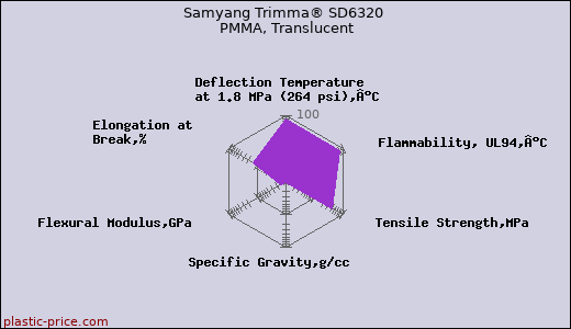 Samyang Trimma® SD6320 PMMA, Translucent