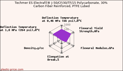 Techmer ES Electrafil® J-50/CF/30/TF/15 Polycarbonate, 30% Carbon Fiber Reinforced, PTFE Lubed