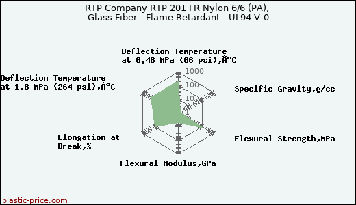 RTP Company RTP 201 FR Nylon 6/6 (PA), Glass Fiber - Flame Retardant - UL94 V-0