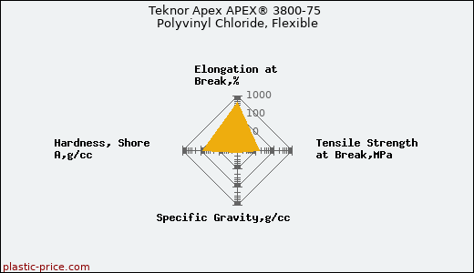Teknor Apex APEX® 3800-75 Polyvinyl Chloride, Flexible