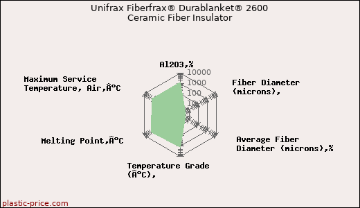 Unifrax Fiberfrax® Durablanket® 2600 Ceramic Fiber Insulator
