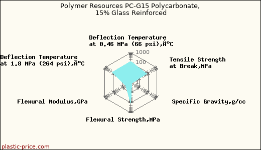 Polymer Resources PC-G15 Polycarbonate, 15% Glass Reinforced