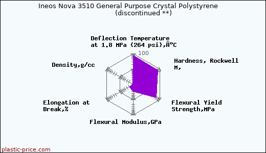 Ineos Nova 3510 General Purpose Crystal Polystyrene               (discontinued **)