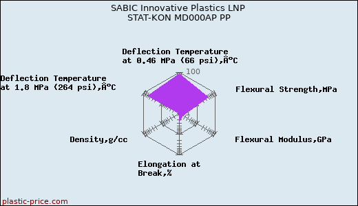 SABIC Innovative Plastics LNP STAT-KON MD000AP PP