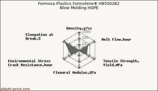 Formosa Plastics Formolene® HB5502B2 Blow Molding HDPE