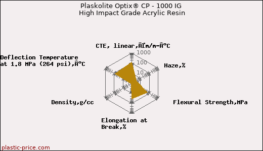 Plaskolite Optix® CP - 1000 IG High Impact Grade Acrylic Resin