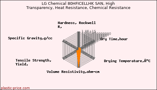 LG Chemical 80HFICELLHK SAN, High Transparency, Heat Resistance, Chemical Resistance