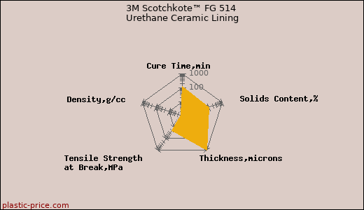 3M Scotchkote™ FG 514 Urethane Ceramic Lining