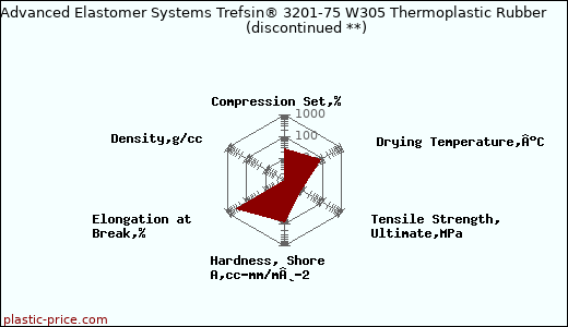 Advanced Elastomer Systems Trefsin® 3201-75 W305 Thermoplastic Rubber               (discontinued **)