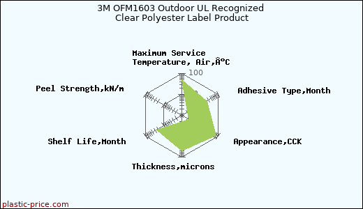 3M OFM1603 Outdoor UL Recognized Clear Polyester Label Product