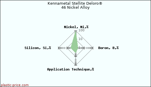 Kennametal Stellite Deloro® 46 Nickel Alloy