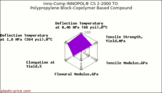 Inno-Comp INNOPOL® CS 2-2000 TO Polypropylene Block-Copolymer Based Compound