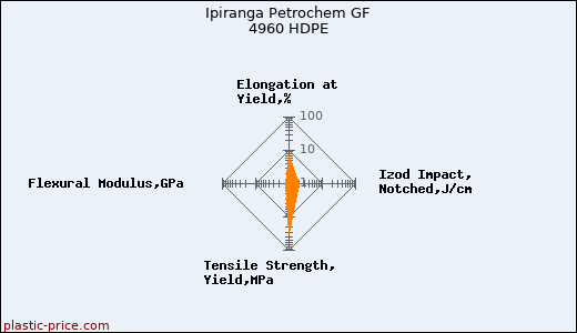 Ipiranga Petrochem GF 4960 HDPE