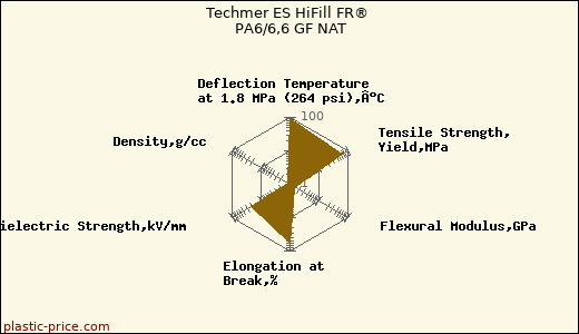 Techmer ES HiFill FR® PA6/6,6 GF NAT