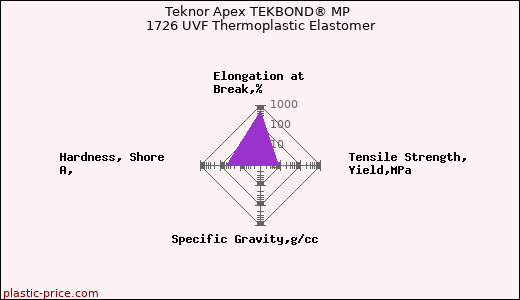 Teknor Apex TEKBOND® MP 1726 UVF Thermoplastic Elastomer