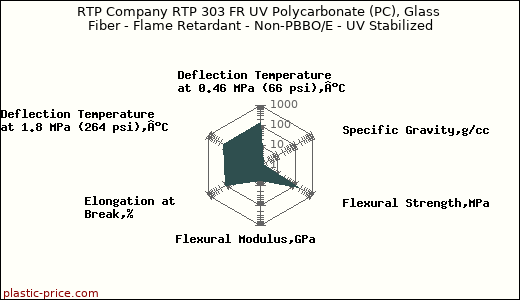 RTP Company RTP 303 FR UV Polycarbonate (PC), Glass Fiber - Flame Retardant - Non-PBBO/E - UV Stabilized