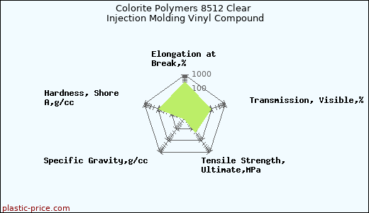 Colorite Polymers 8512 Clear Injection Molding Vinyl Compound
