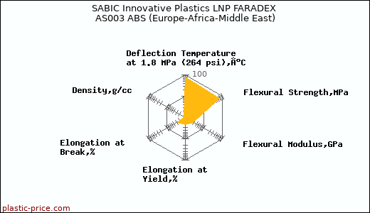 SABIC Innovative Plastics LNP FARADEX AS003 ABS (Europe-Africa-Middle East)