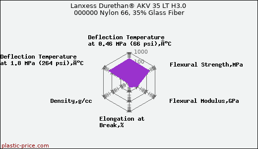 Lanxess Durethan® AKV 35 LT H3.0 000000 Nylon 66, 35% Glass Fiber