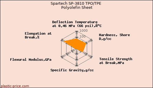 Spartech SP-3810 TPO/TPE Polyolefin Sheet