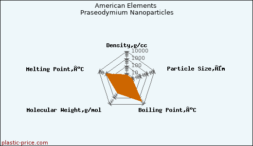 American Elements Praseodymium Nanoparticles
