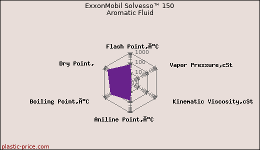 ExxonMobil Solvesso™ 150 Aromatic Fluid