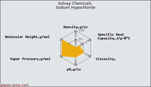 Solvay Chemicals Sodium Hypochlorite