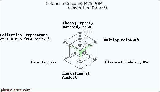 Celanese Celcon® M25 POM                      (Unverified Data**)