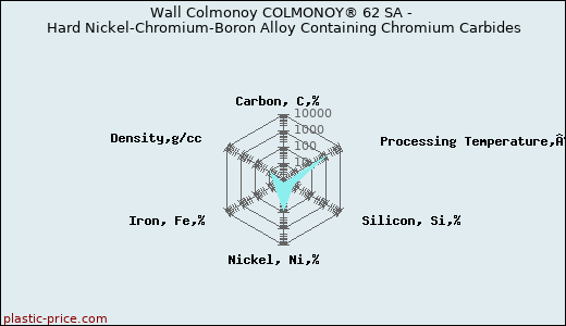 Wall Colmonoy COLMONOY® 62 SA - Hard Nickel-Chromium-Boron Alloy Containing Chromium Carbides